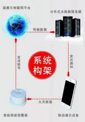 智能烟感报警系统