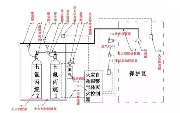 气体灭火系统的安装以及会发生爆炸危害的原因分析、检测方法