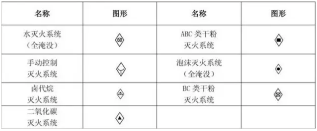 消防工程固定灭火器系统符号